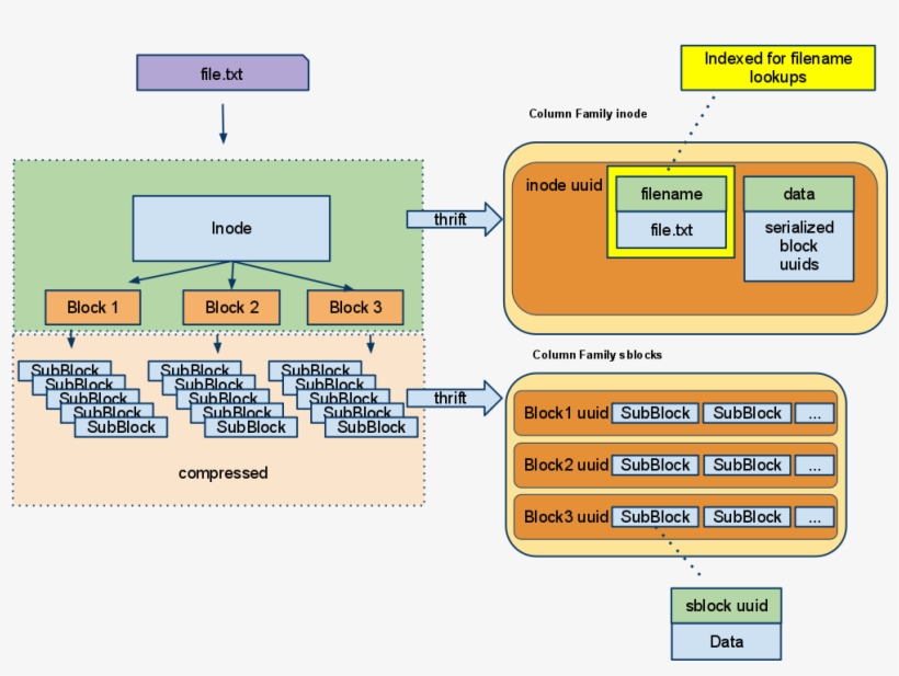 A Subblock Is Stored In A Table Cell - Cassandra Data Storage, transparent png