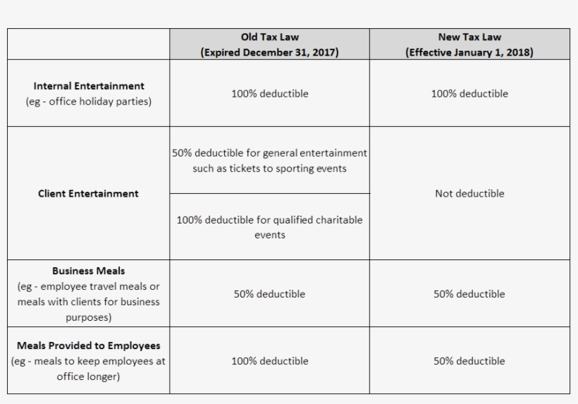 Previously, This Expense Was 100% Deductible To The - Tax Deduction Meals, transparent png