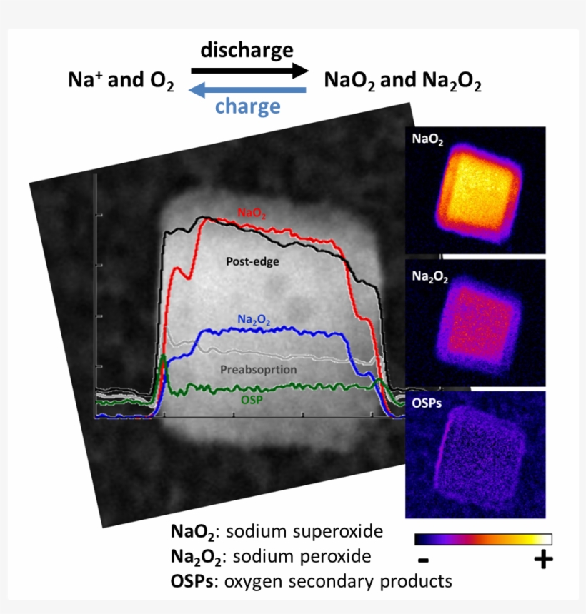 Alba Synchrotron Enlightens The Way Sodium-oxygen Batteries - Diagram, transparent png