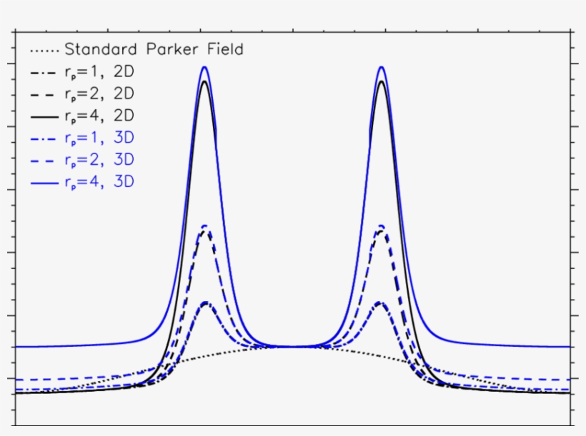Effect Of The Latitudinally Dependent Solar Wind Speed - Diagram, transparent png