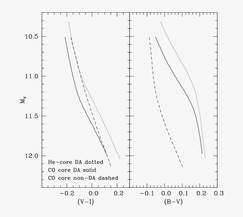 Comparison Of The Cmd Of A He Core White Dwarf, With - Diagram, transparent png