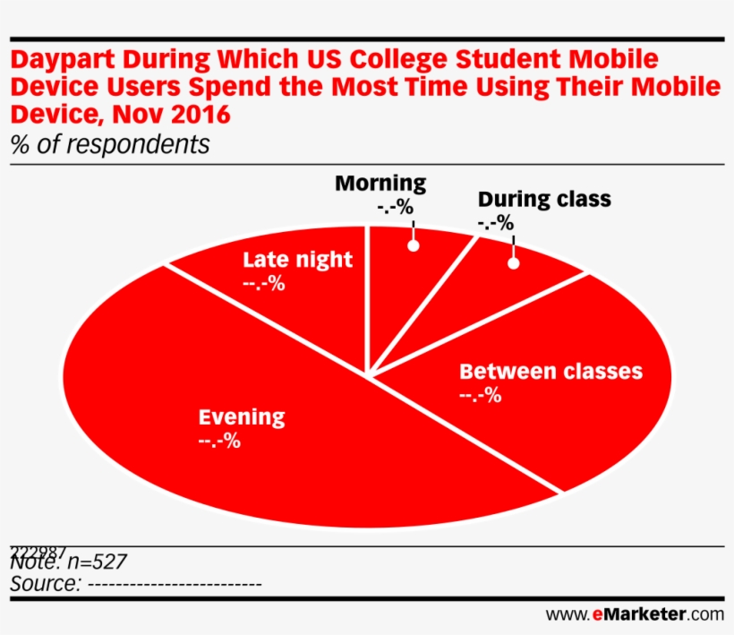Daypart During Which Us College Student Mobile Device - Business Relationship, transparent png