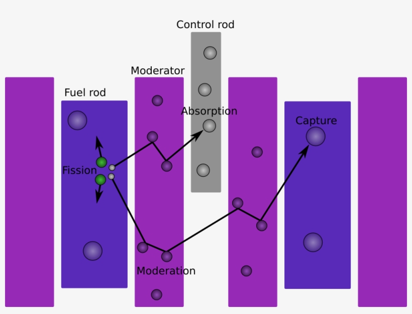 Reactivity Control In Nuclear Reactor, transparent png