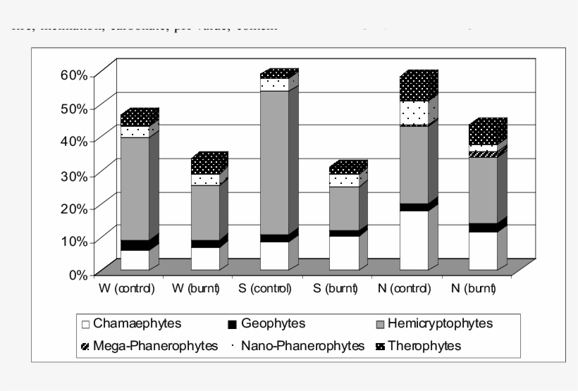 Spectra Of Life Forms On The Study Sites - Architecture, transparent png