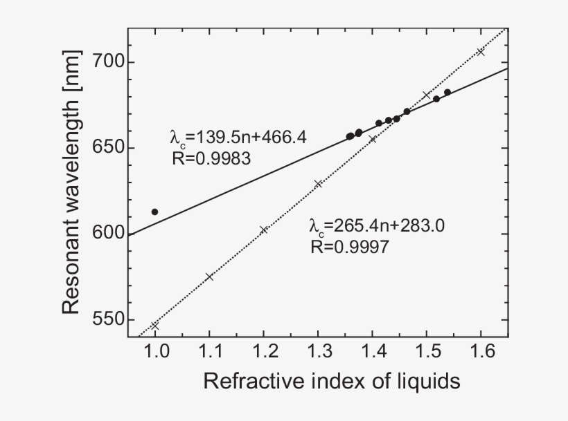 The Same Measured Data Points Are Depicted Bullet As - Diagram, transparent png