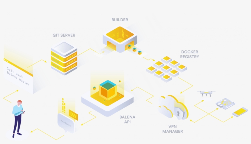 Balenacloud The Answer For Effective Raspberry Pi Management - Balena Io, transparent png