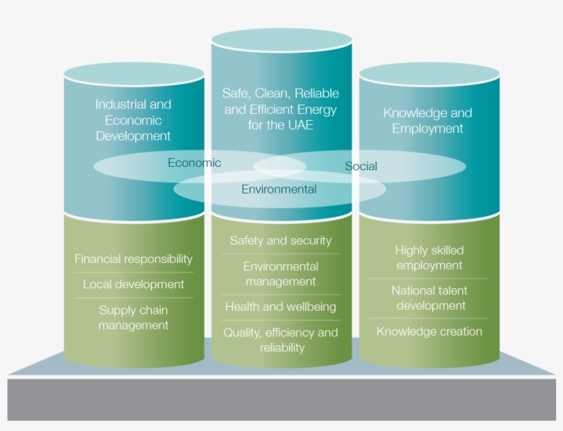 Sustainability Pillar Eng 5a119d99d12ba - Brochure, transparent png