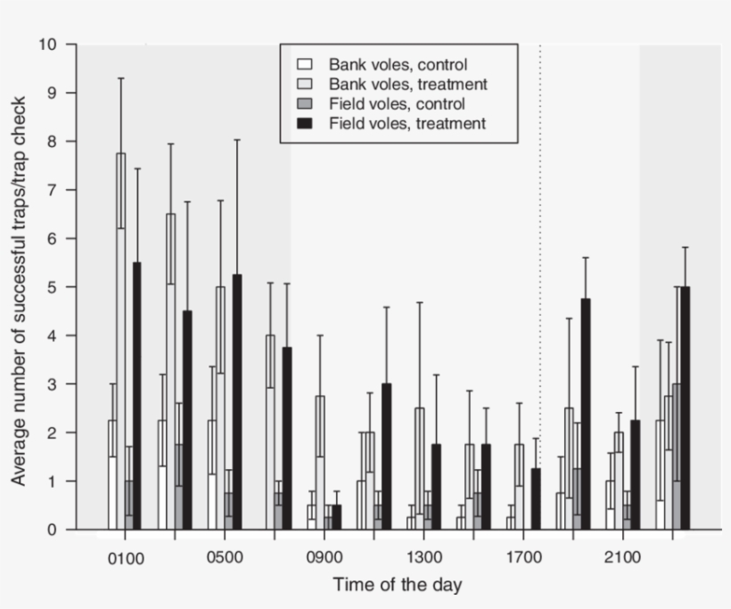 Average Number Of Successful Traps Per Trap Check - Diagram, transparent png