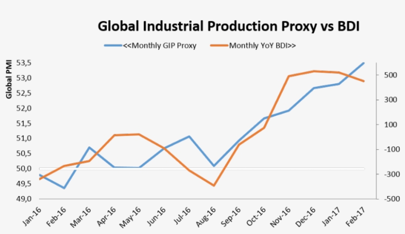 Global Industrial Production Continue To Accelerate - Global Industrial Production, transparent png