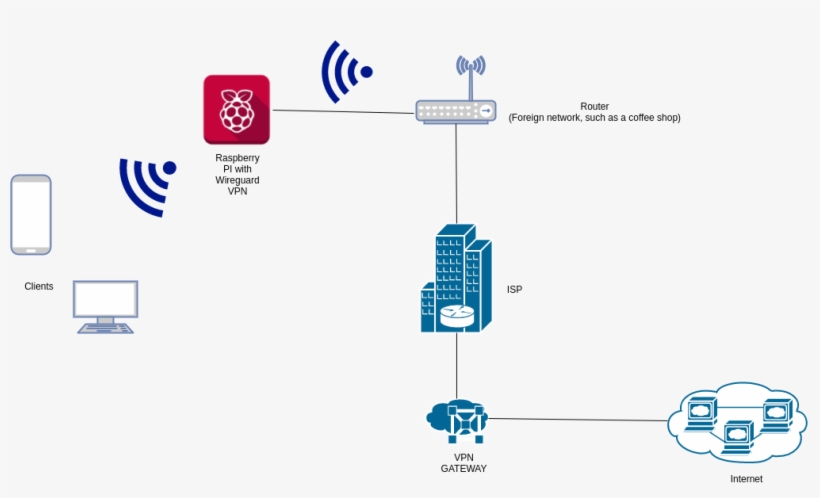 Set Up Details - Raspberry Pi Vpn Network, transparent png