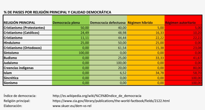 Relación Entre Religión Principal Y Nivel De Democracia - Number, transparent png