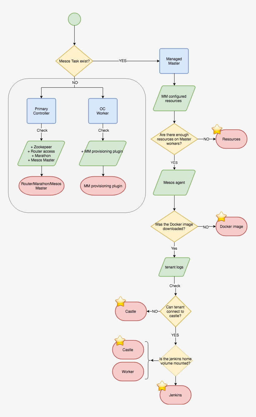 Cje Troubleshooting Mm Diagnostic Sequence - Illustration, transparent png
