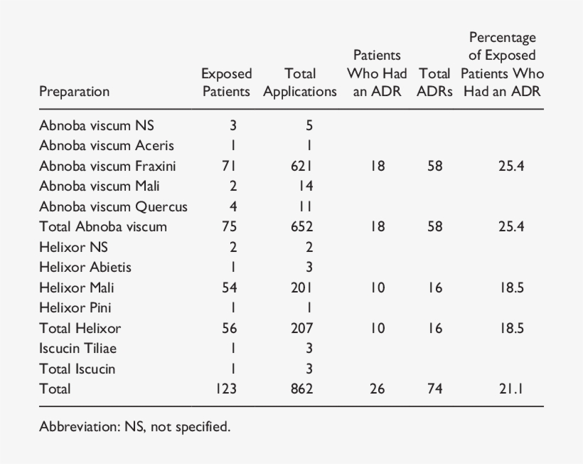 Recorded Applications Of Different Mistletoe Preparations - Gene Functions In Saccharomyces Cerevisiae, transparent png