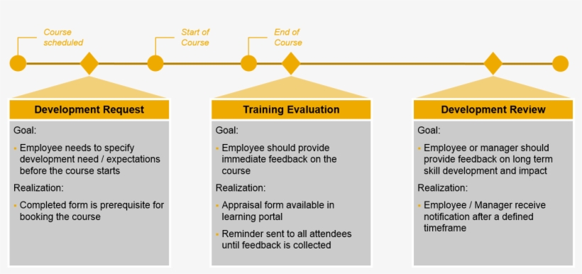 Course Lifecycle 3tier Evaluation Lso - Evaluation Employee After Training, transparent png