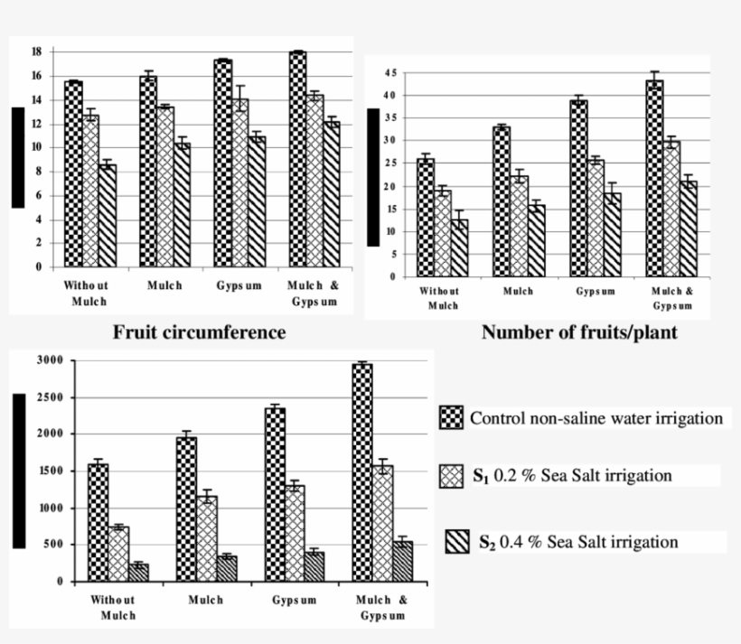 Reproductive Parameters As Affected By Mulch And Gypsum - Number, transparent png