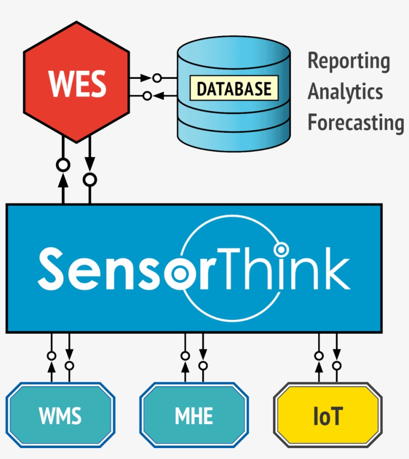 Twes - Wes Warehouse Execution System, transparent png