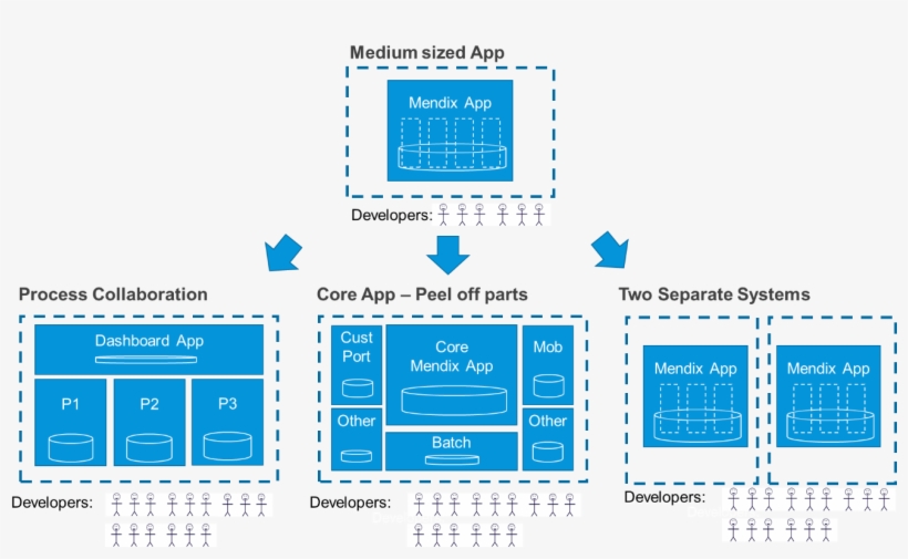 Process Oriented Cluster This Is Where Several User - Diagram, transparent png