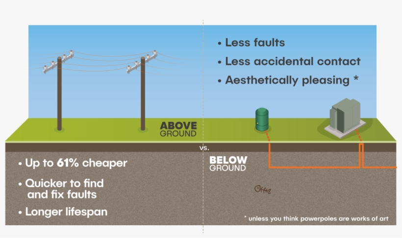 Their Electricity Supply Undergrounded As Part Of This - Diagram, transparent png