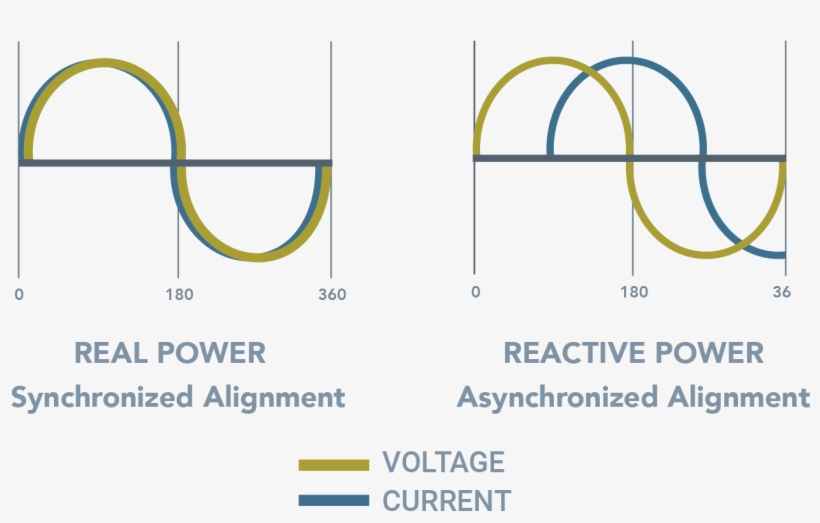 This Power Is Important In Keeping Voltage Levels Up - Diagram, transparent png
