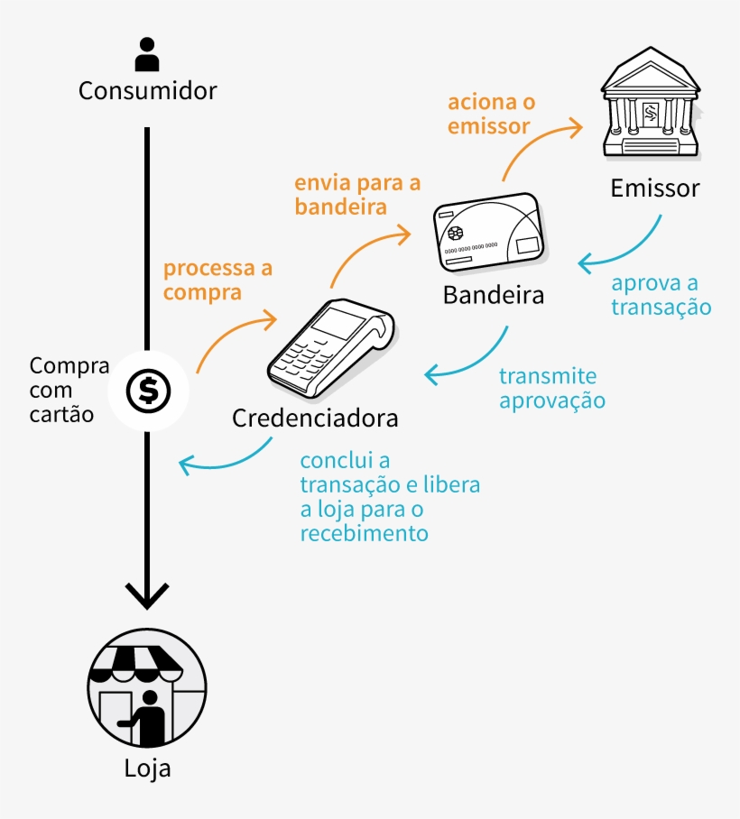 Como Funciona O Pagamento Com Maquininhas De Cartão, - Diagram, transparent png