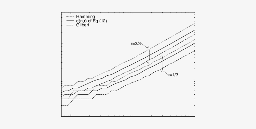 Maximum Free Distance Versus Code-length For Short - Diagram, transparent png