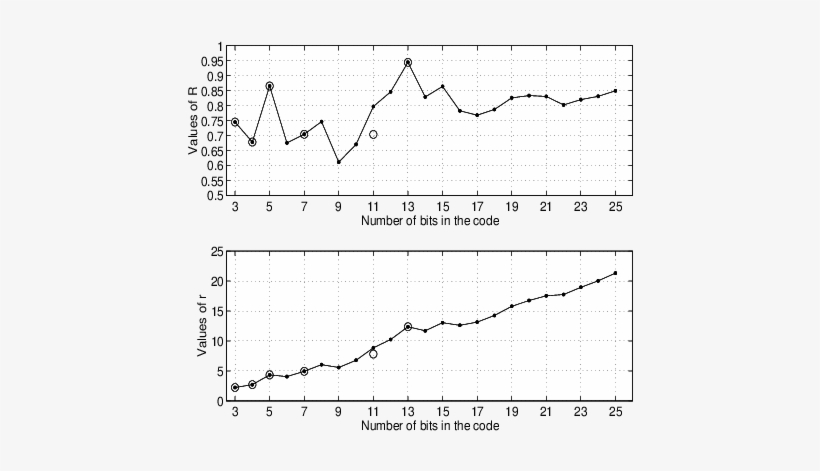 The Performance Of Different Optimal Binary Codes In - Diagram, transparent png
