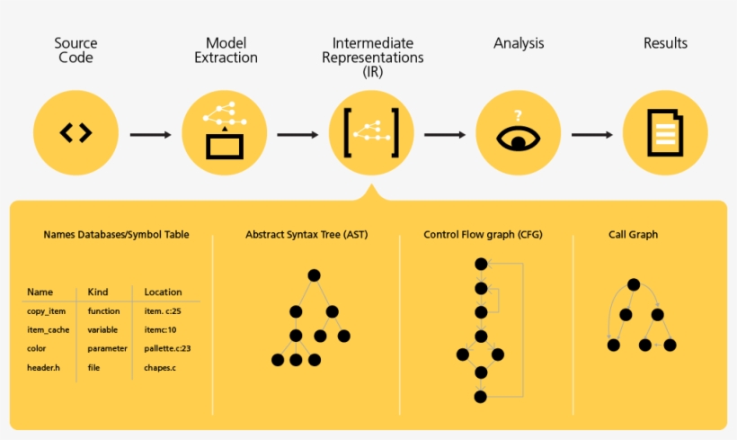 This Paper Surveys Binary Code Analysis From The Most - Circle, transparent png