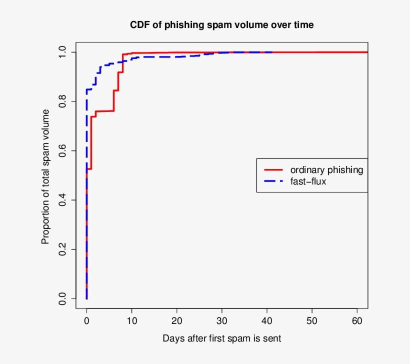 Cumulative Distribution Function Of Phishing Spam Volume - Diagram, transparent png