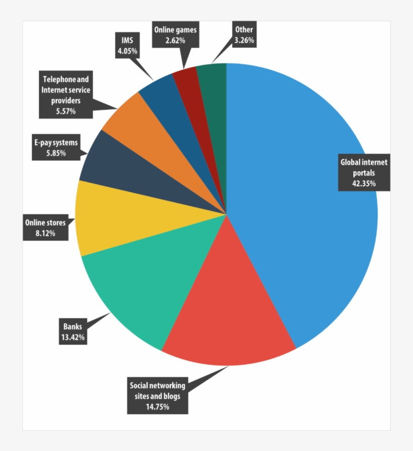 These Decreases Don't Seem To Be Indicative Of Anything - Percentage Of Global Internet Attack Trade, transparent png