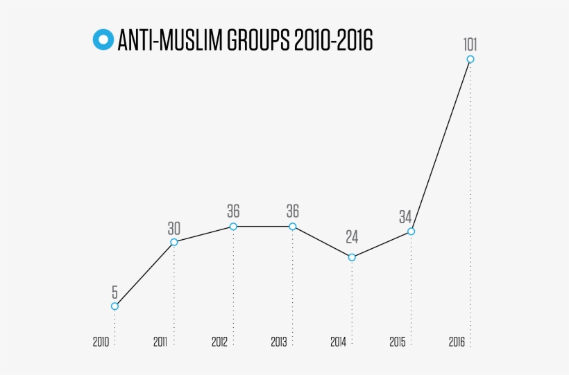 2016 Hate Groups Line Chart Muslims - Diagram, transparent png