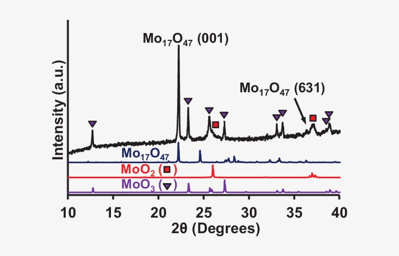 Xrd Pattern Of The Mo 17 O 47 Nanowires Synthesized - Pressure Gauge, transparent png