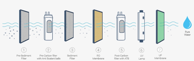 Purification Purification Purification - Diagram, transparent png