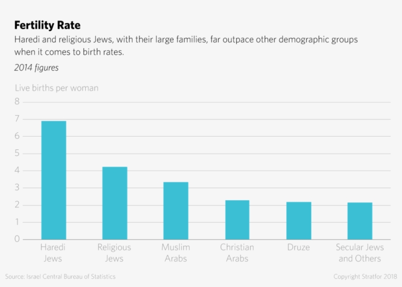 Https - Fertility Rates Israel, transparent png