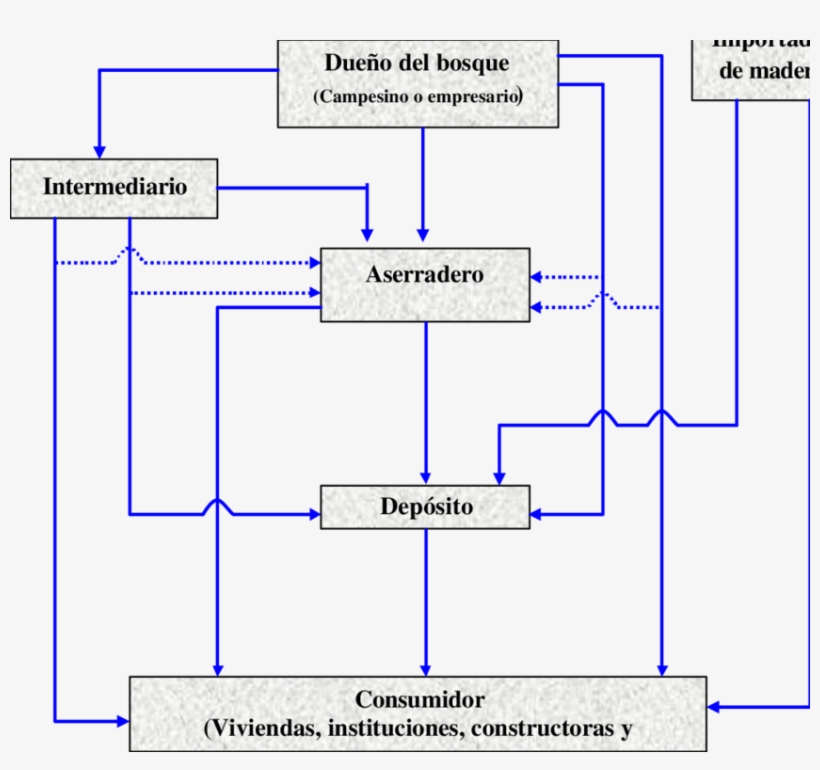 Canal De Comercialización De La Madera En Costa Rica - Canal De Comercialización De Mader, transparent png