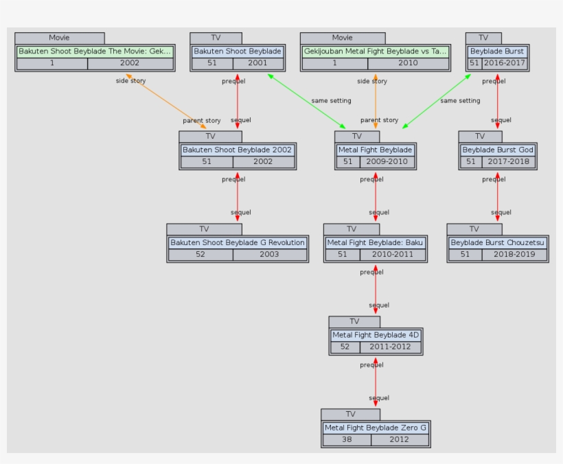 Relation Graph Of Beyblade Burst Chouzetsu - Diagram, transparent png