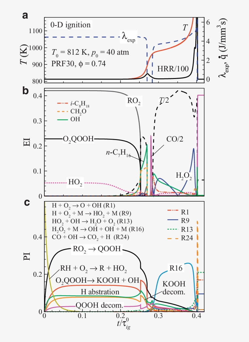 Temporal Evolution Of Temperature, Λ Exp = Sign(re( - Diagram, transparent png