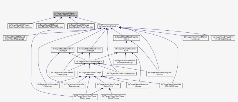 This Graph Shows Which Files Directly Or Indirectly, transparent png