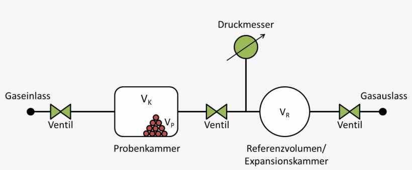 Gaspyknometer Constant Volume Schematic - Diagram, transparent png