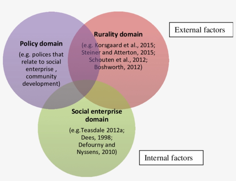 Key Factors Influencing Development Of Rural Social - Social Factors Affecting Development, transparent png