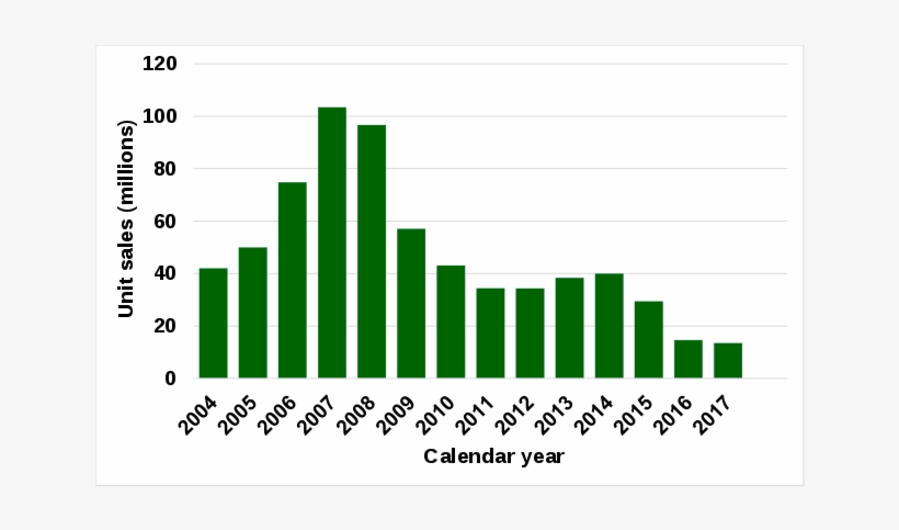 Sony Mobile Sales Graph - Painel Intergovernamental De Mudanças Climáticas, transparent png