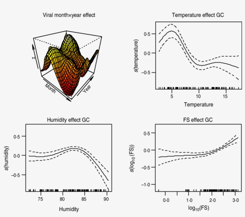 Plot Of Smooth Effects From Model 3 Showing Month × - Diagram, transparent png