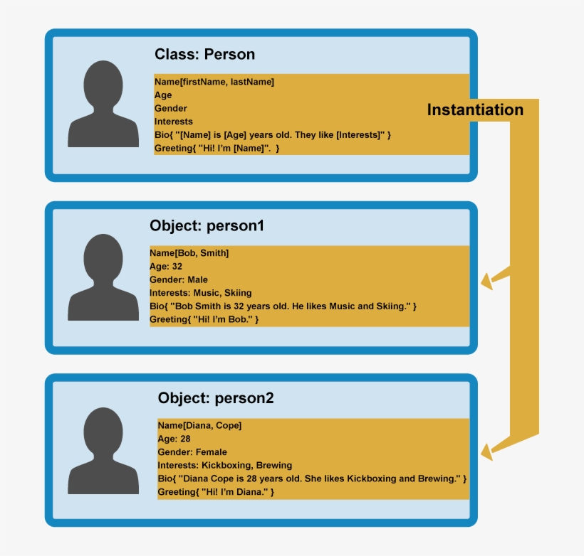 Creando Objetos - Diagram, transparent png