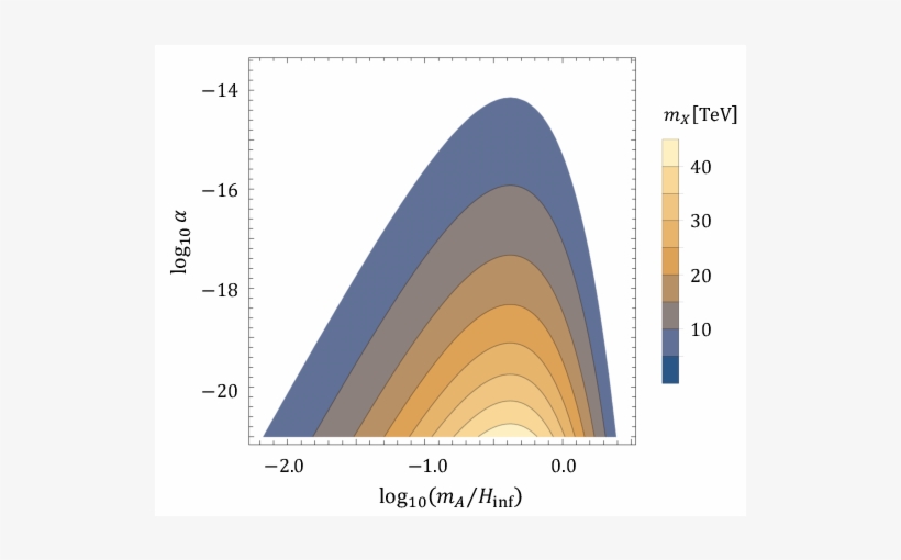 Gravitational Particle Creation For Dark Matter And - Plot, transparent png