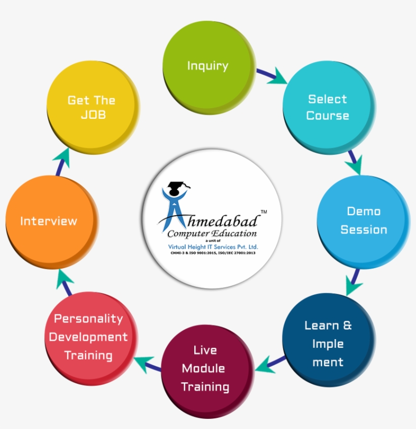Why You Should Join Ahmedabad Computer Education - Diagram, transparent png