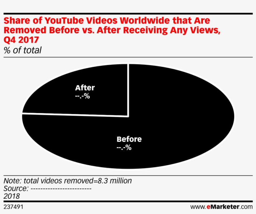 Share Of Youtube Videos Worldwide That Are Removed - Last Click Vs Multi Touch Attribution, transparent png