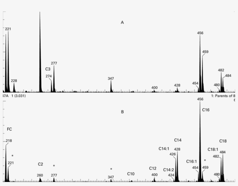 Blood Spot Free Carnitine And Acylcarnitine Profiles - Diagram, transparent png