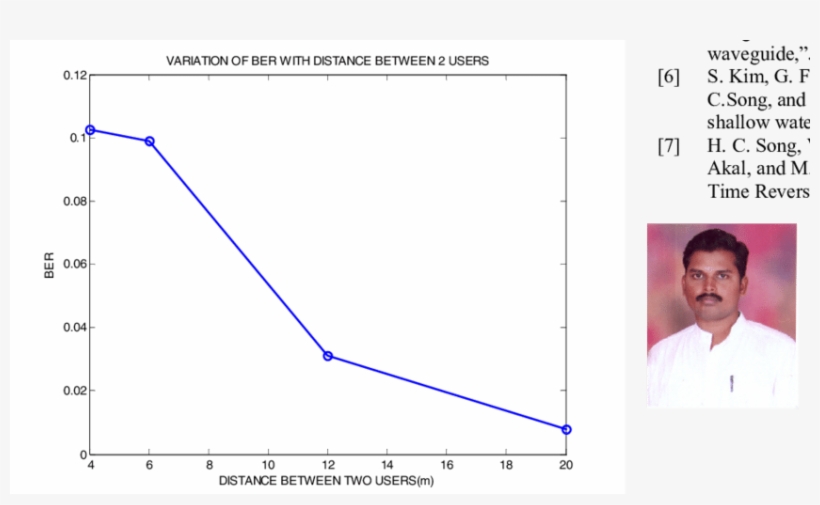 Variation Of Ber With Distance Between Two Users - Plot, transparent png