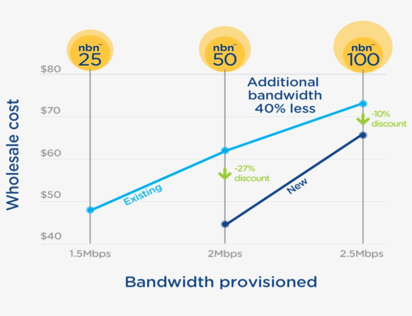 Nbn Sets Up 50mbps As Flagship Speed Under New Wholesale - Diagram, transparent png