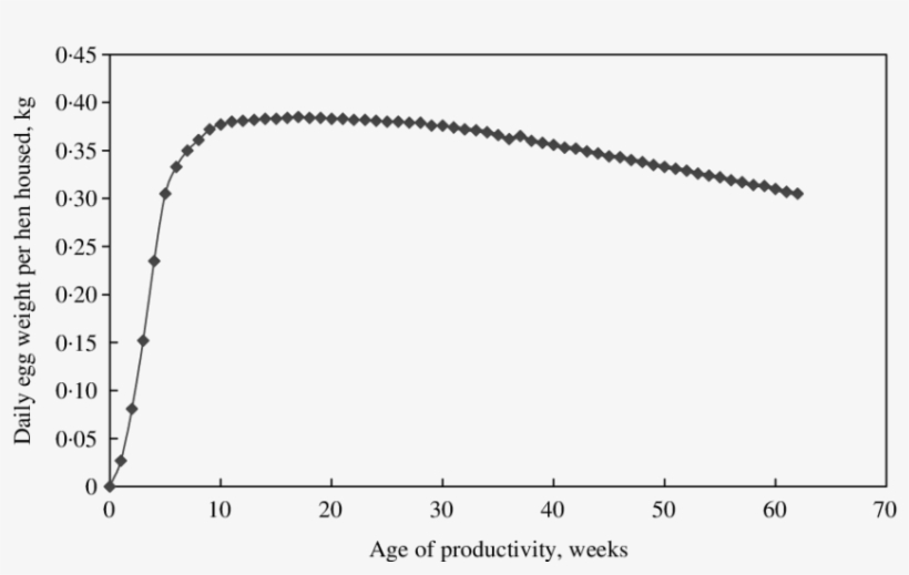 Egg Mass Producing Curve Of Shaver White Breed Of Laying - Plot, transparent png