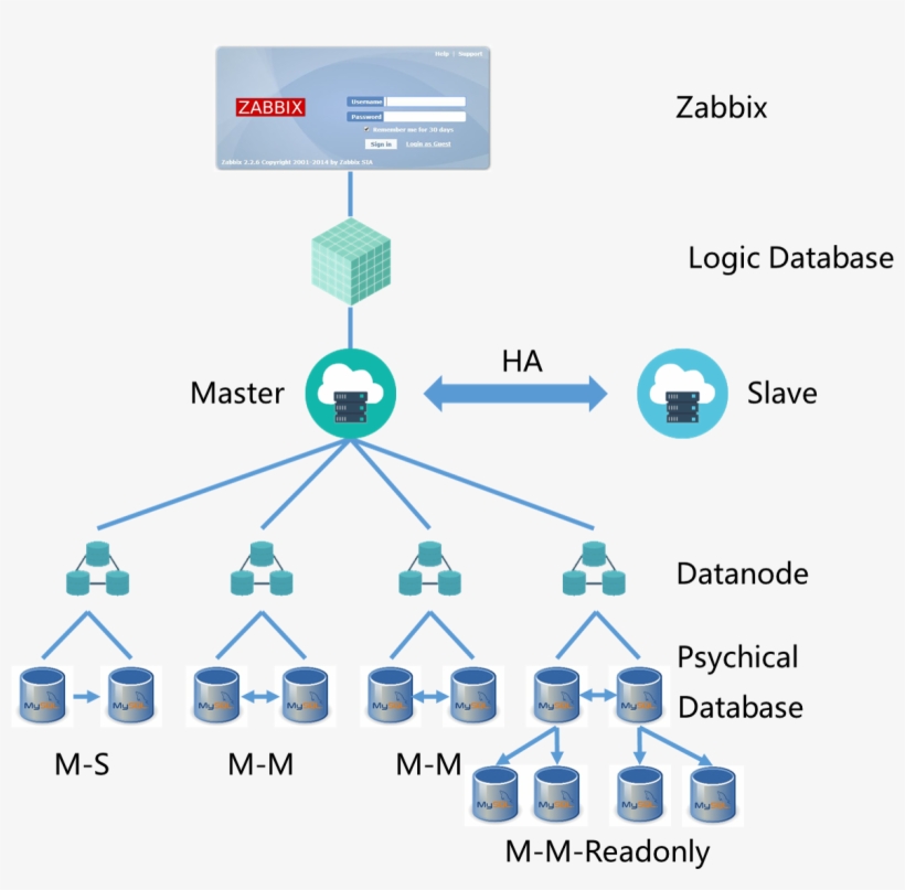 Hotdb For Zabbix Is A Free Distributed Database Middleware - Diagram, transparent png